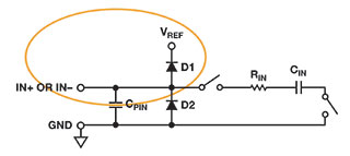 Figure 4. AD7980 analog input structure.